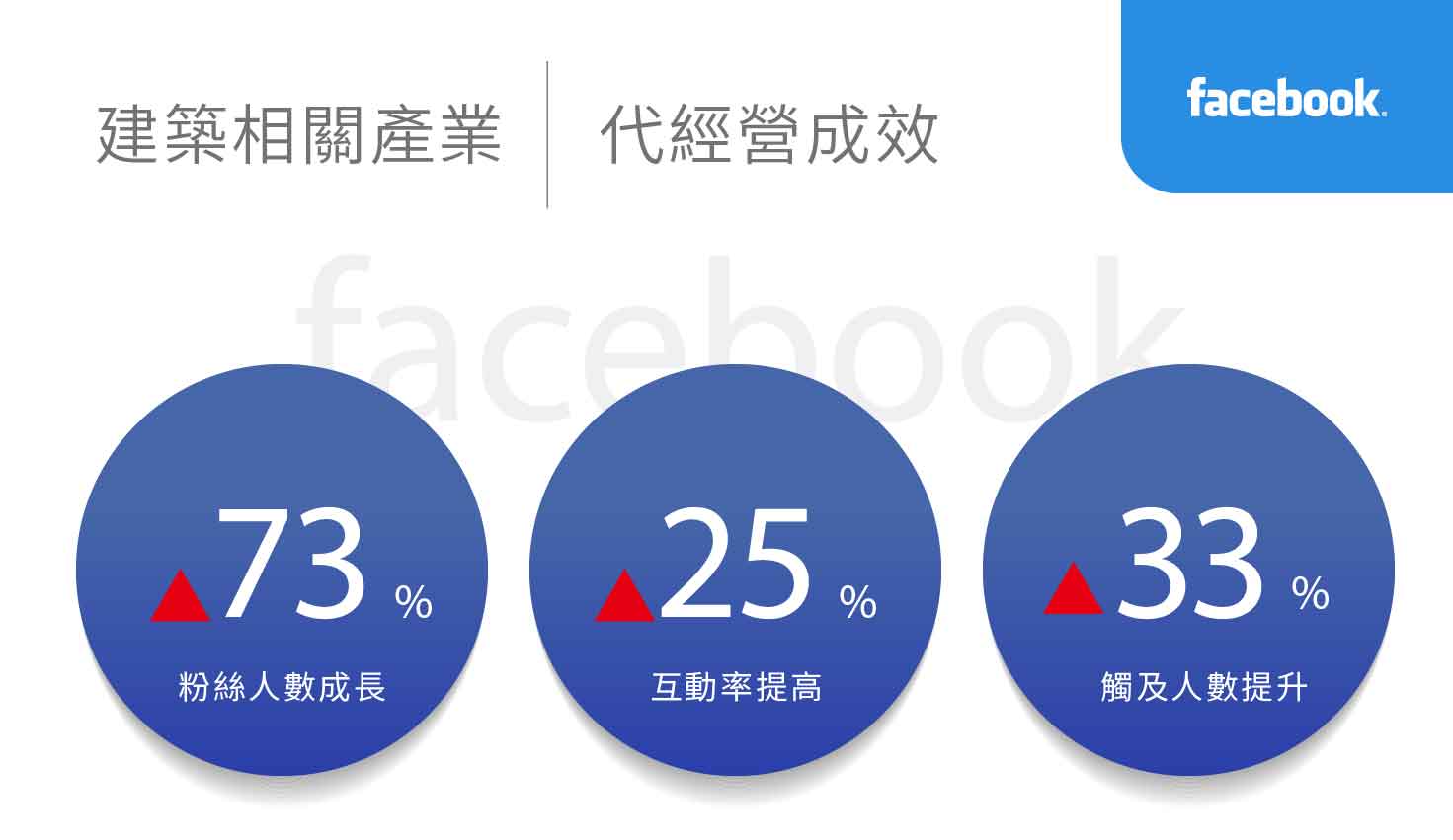 建筑相关产业社群行销绩效