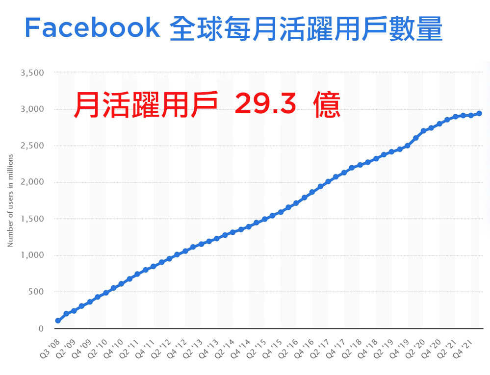 Facebook全球每月活躍用戶數量